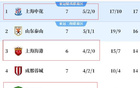 中超七輪不敗，海港、申花、國安領(lǐng)跑
