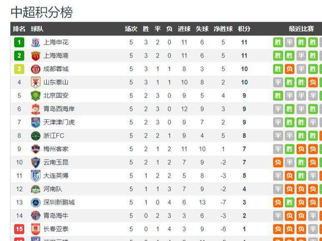 中超五輪戰(zhàn)罷，申花等四隊仍是奪冠熱門。