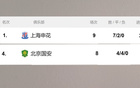 獨孤求??！京安申花九輪不敗。
