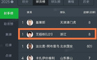 中國球員破壟斷，中超中甲射手榜首！久違榮耀！