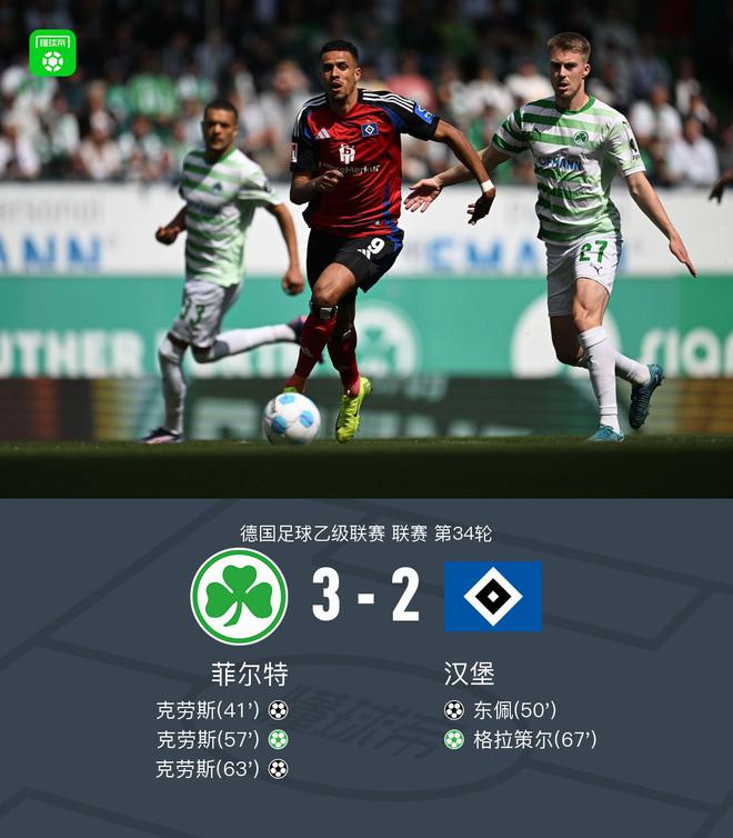 漢堡讀秒平局，2-3負菲爾特，失德乙冠軍，克勞斯戴帽。