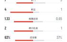 曼城半場領先，射門優(yōu)勢，控球率高。
